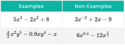 Polynomial Example vs. Non-example